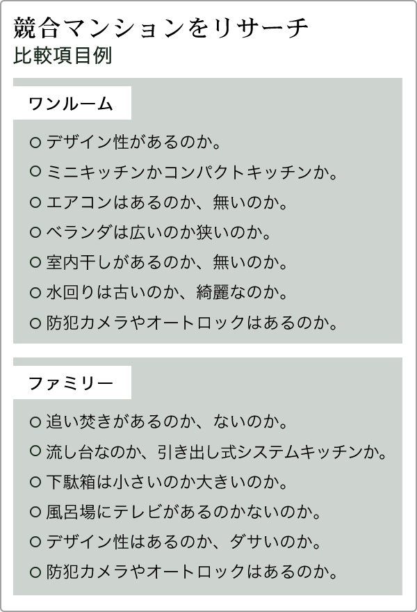 競合マンションをリサーチ ワンルーム デザイン性があるのか。ミニキッチンかコンパクトキッチンか。エアコンはあるのか、無いのか。ベランダは広いのか狭いのか。室内干しがあるのか、無いのか。水回りは古いのか、綺麗なのか。防犯カメラやオートロックはあるのか。ファミリー 追い焚きがあるのか、ないのか。流し台なのか、引き出し式システムキッチンか。下駄箱は小さいのか大きいのか。風呂場にテレビがあるのかないのか。デザイン性はあるのか、ダサいのか。防犯カメラやオートロックはあるのか。