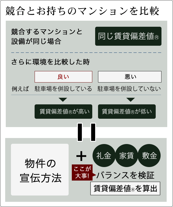 競合とお持ちのマンションを比較競合するマンションと設備が同じ場合 同じ賃貸偏差値さらに環境を比較したとき 賃貸偏差値が高い低い 敷金家賃礼金バランスを検証 賃貸偏差値を算出